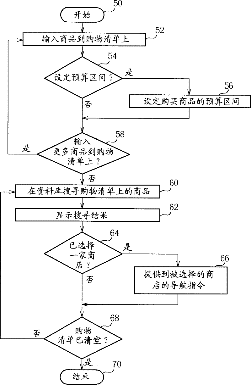 Method for positioning neighbor shops by utilizing personal navigation device and personal navigation device