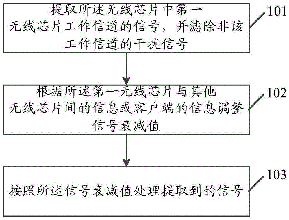 Wireless signal transmission method and wireless access point