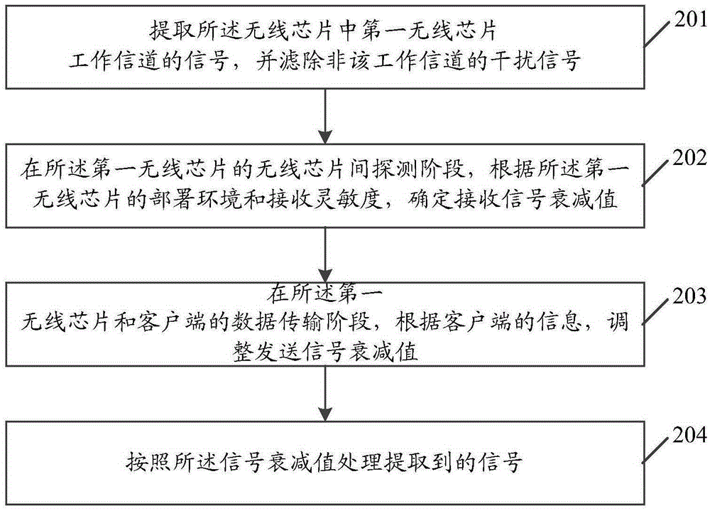 Wireless signal transmission method and wireless access point