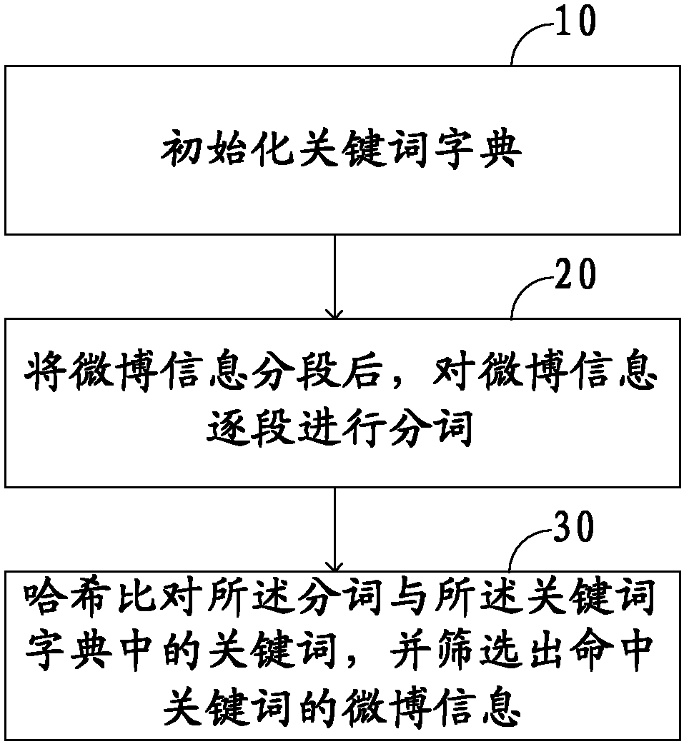 Method for quickly filtering microblog information