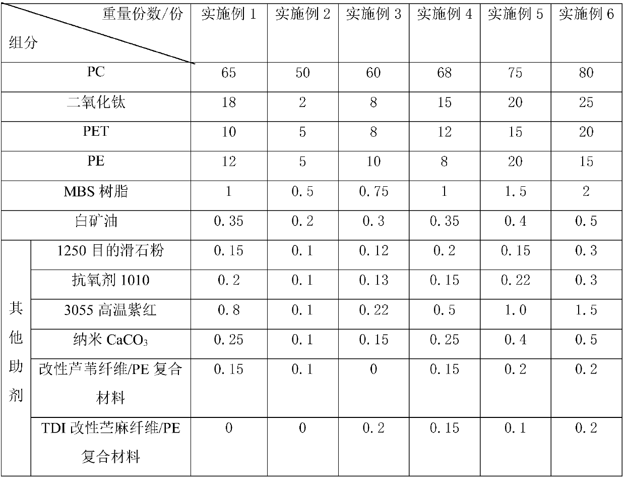 Stress cracking-resistant PC (Polycarbonate) material and preparation method thereof