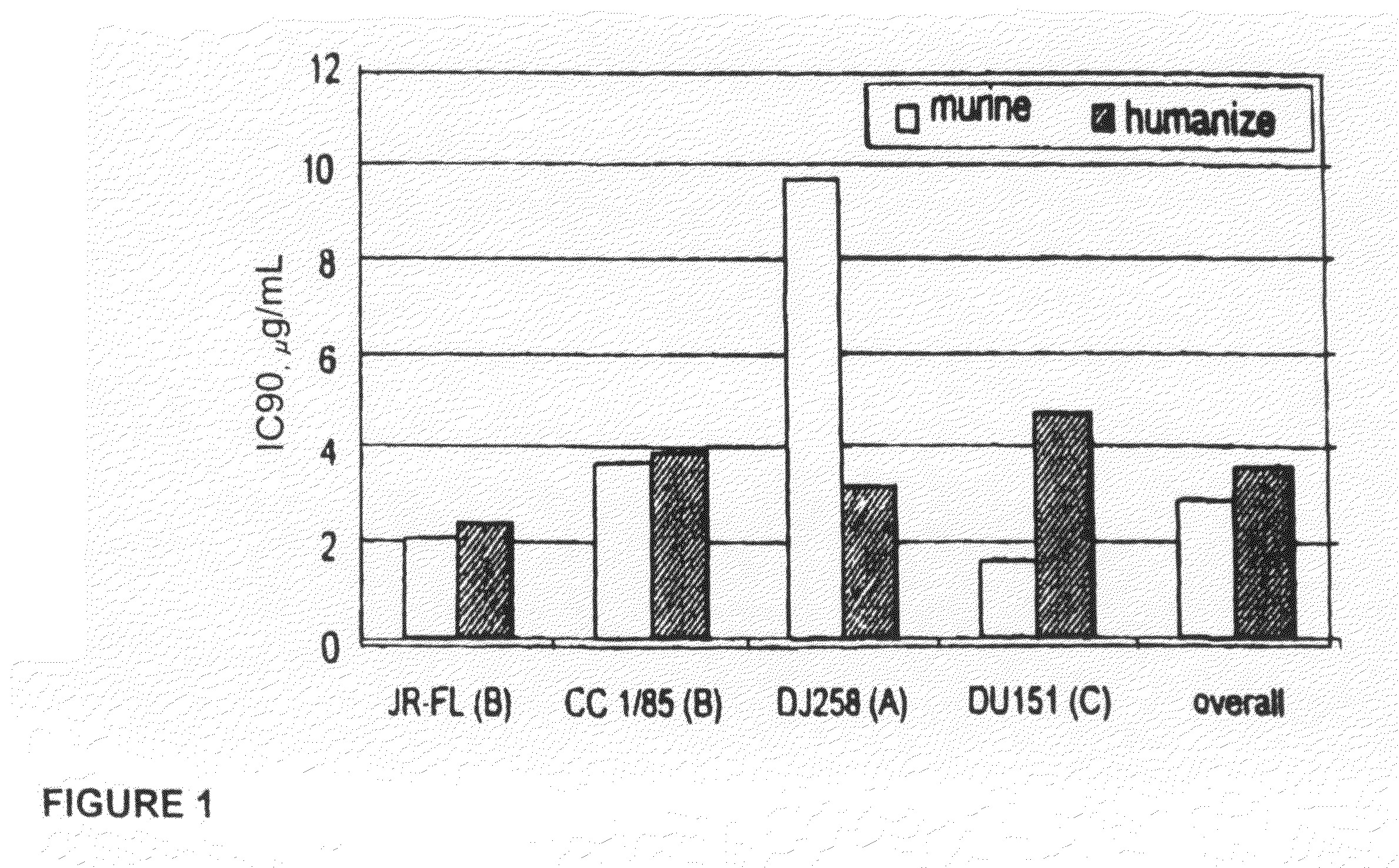 Methods for reducing viral load in HIV-1 infected patients