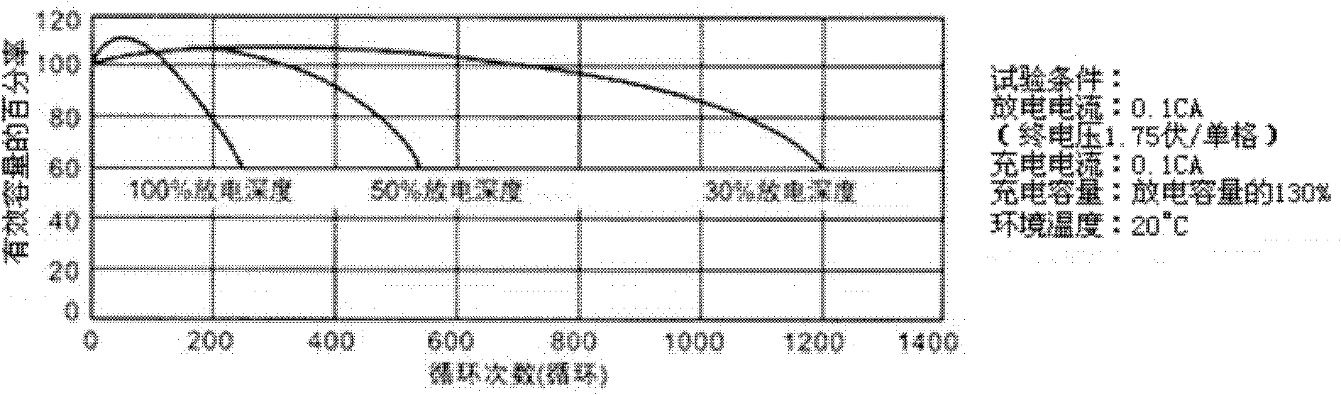 Adaptive control method for brightness of street lamp using solar energy for power supply