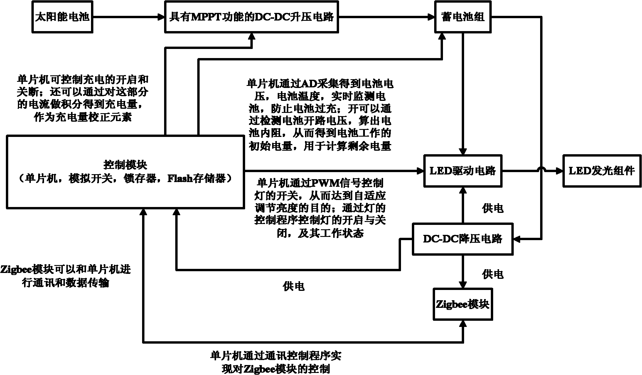 Adaptive control method for brightness of street lamp using solar energy for power supply