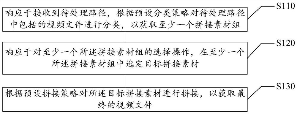 Video splicing method and device, computer readable medium and electronic equipment