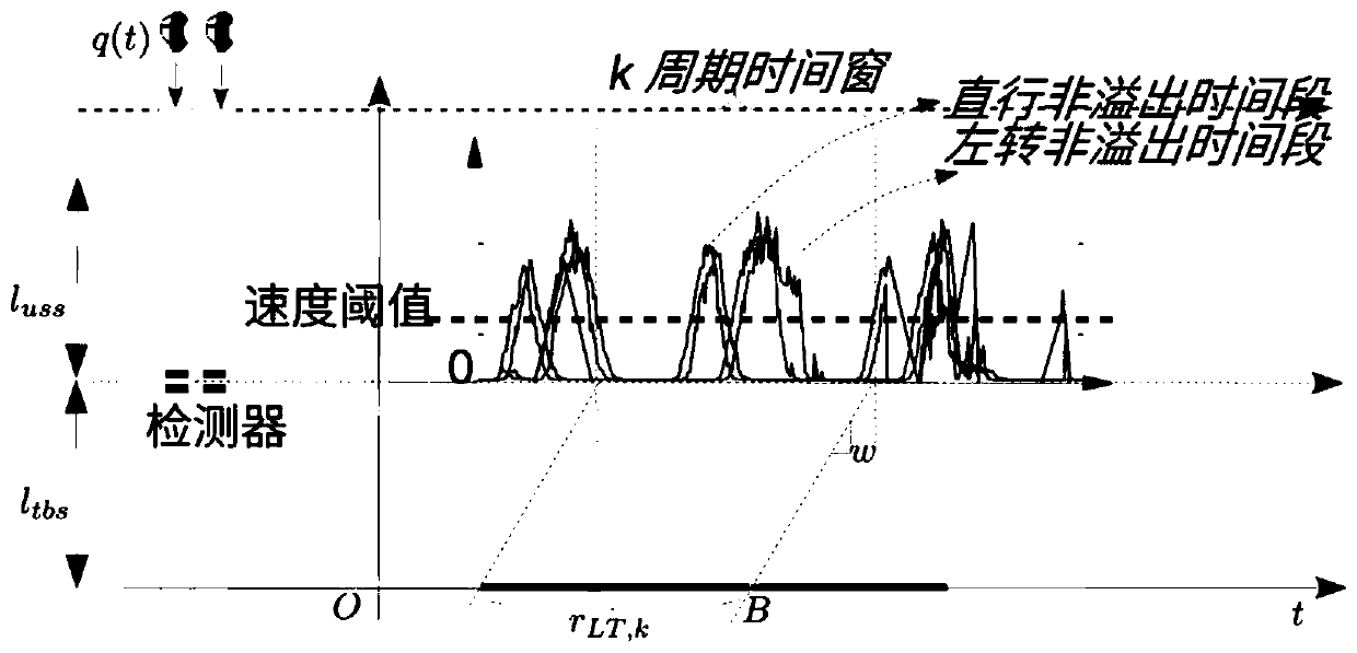 Intersection turning overflow detection method based on vehicle track and long-short memory neural network