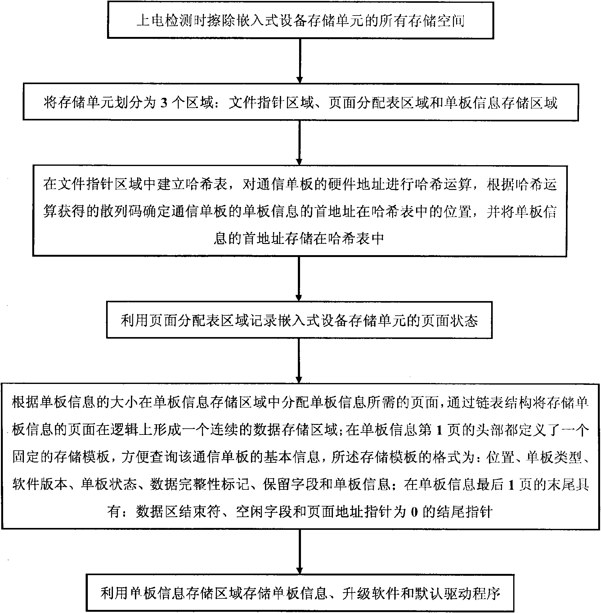 File management method of embedded equipment and system