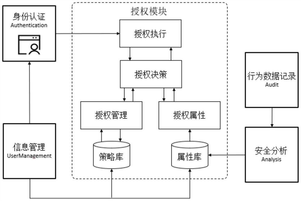 Micro-service access control method, system and device based on security attribute