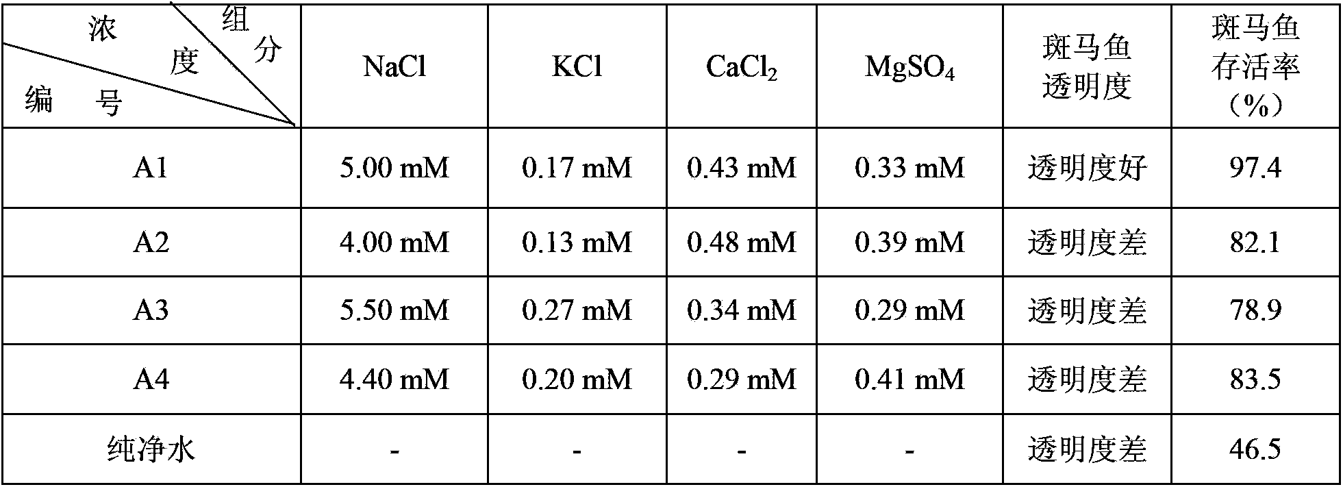 Application of zebra fish to testing water quality and toxicity and method for applying zebra fish to test water quality and toxicity