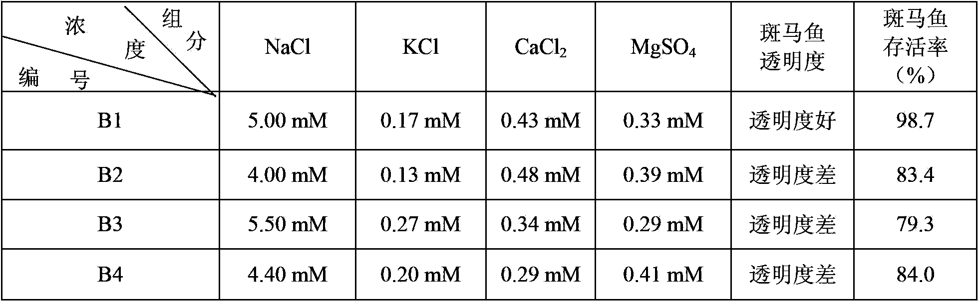 Application of zebra fish to testing water quality and toxicity and method for applying zebra fish to test water quality and toxicity