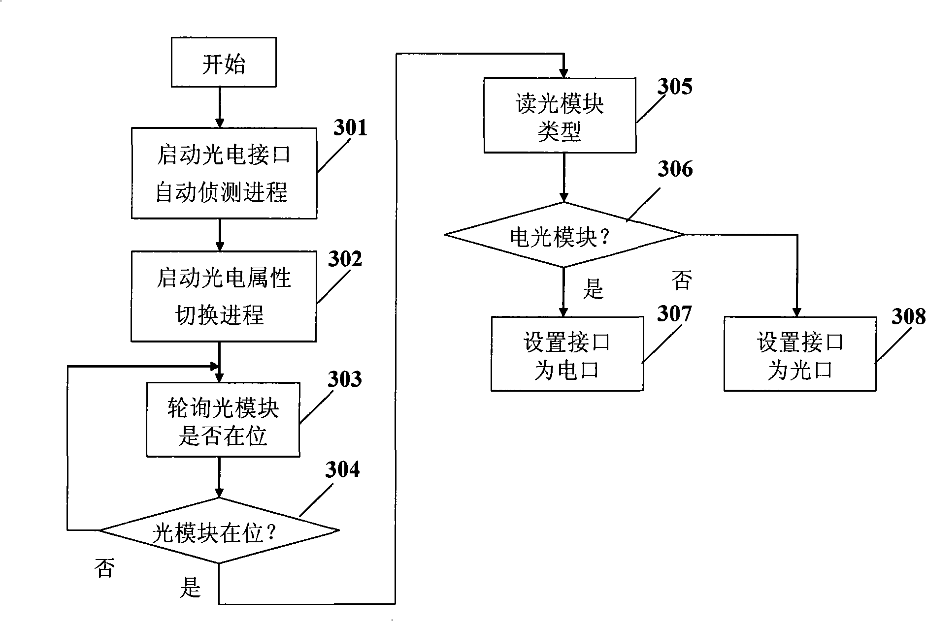 Optic electric interface automatic switching method and device thereof