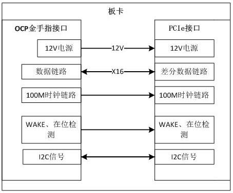 Board card for OCP interface test, test system and test method