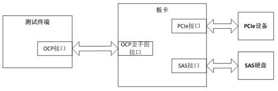 Board card for OCP interface test, test system and test method