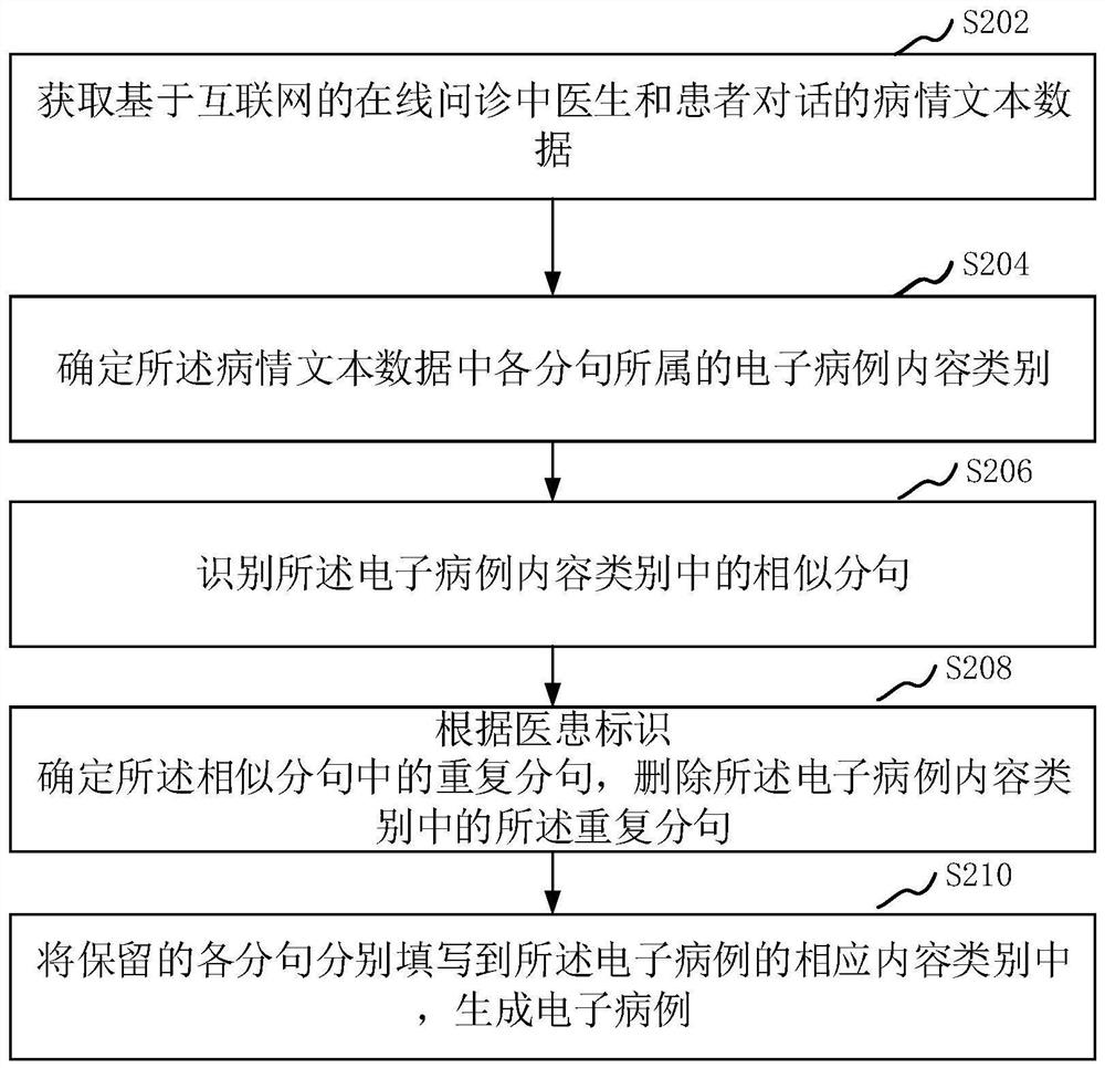 Electronic medical record generation method and device based on inquiry dialogues and computer equipment