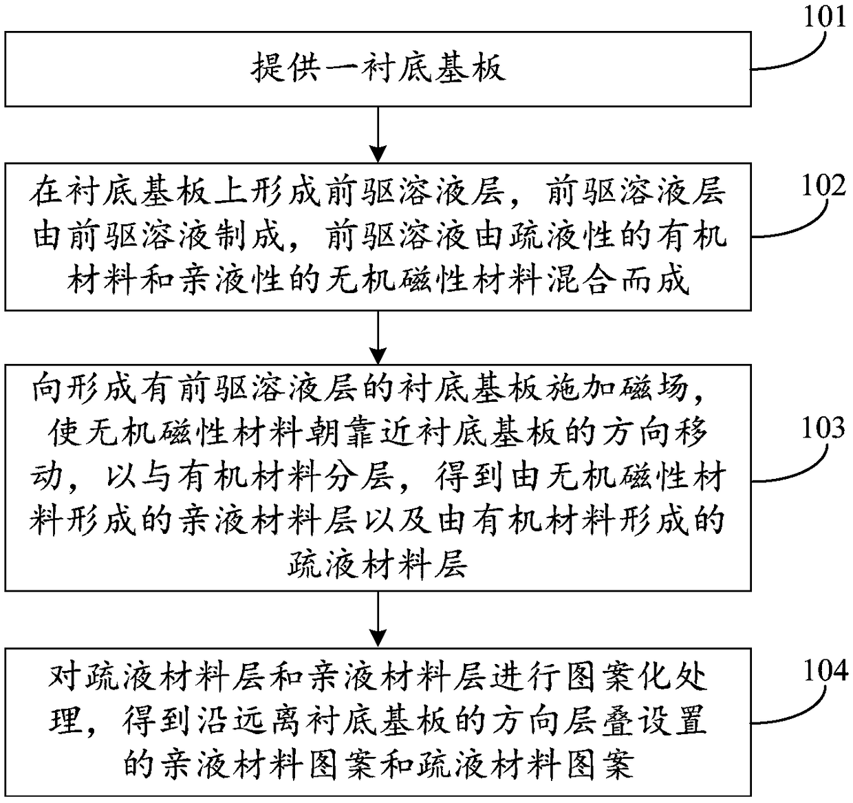 Pixel demarcation layer and manufacturing method thereof, and display substrate