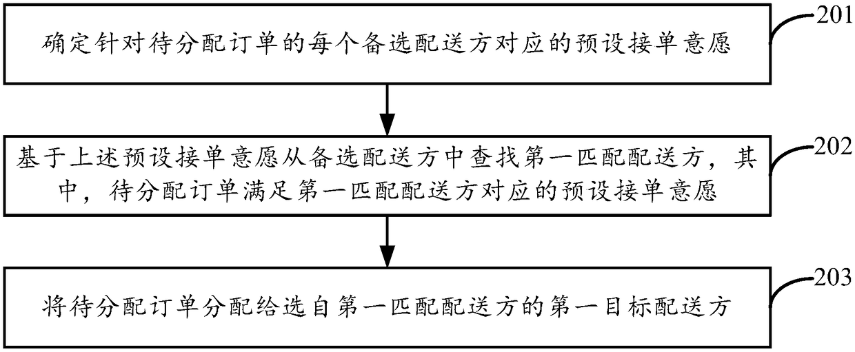 Order allocation method and device as well as electronic equipment