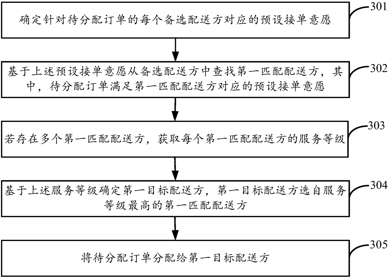 Order allocation method and device as well as electronic equipment