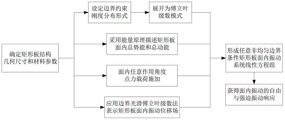 Method for analyzing vibration in structural surface of rectangular plate under non-uniform elastic constrained boundary condition