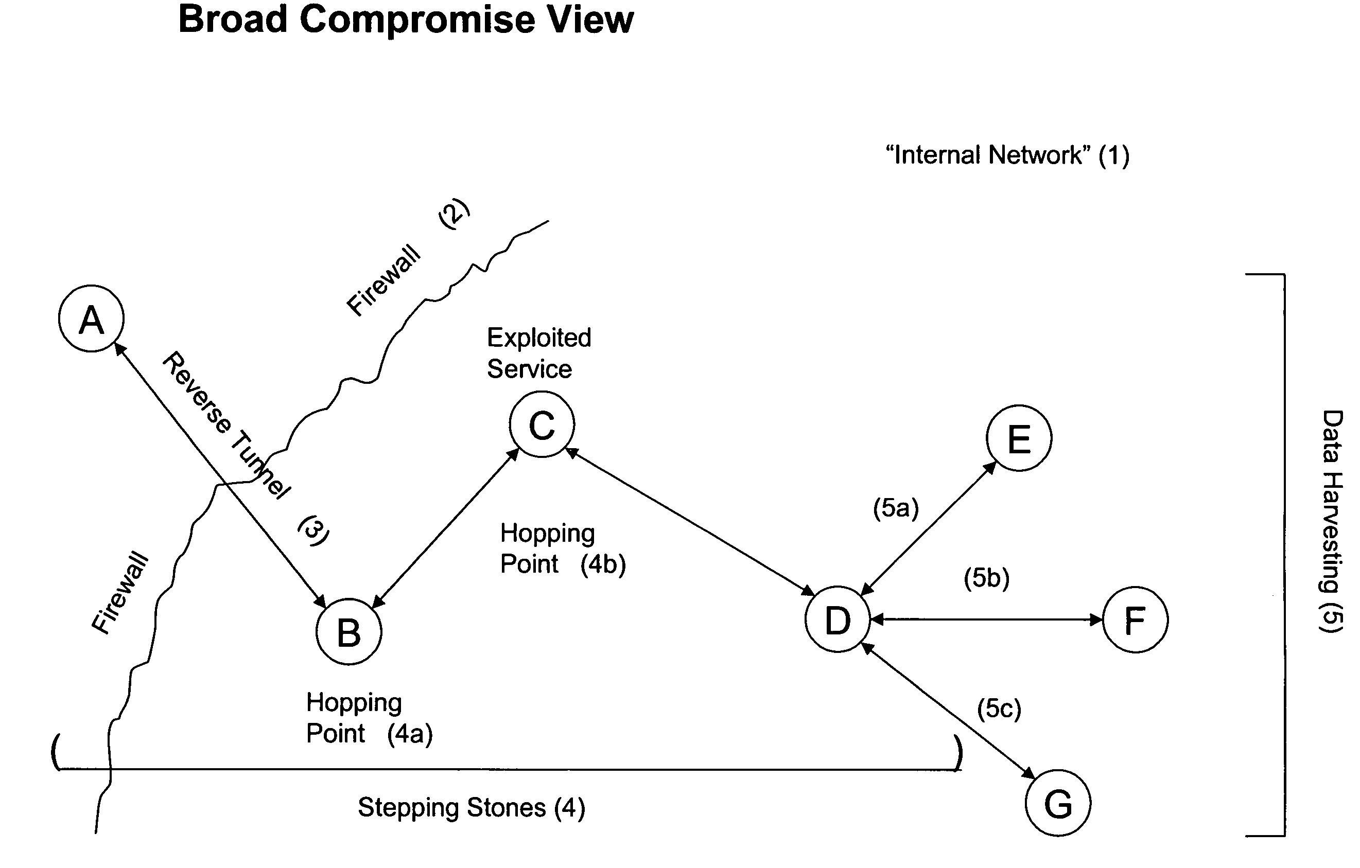 Systems and methods for detecting a compromised network