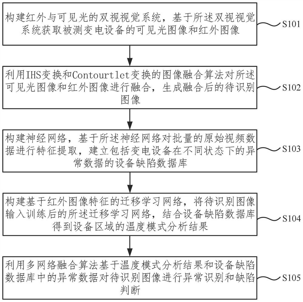 Substation equipment defect identification method and device