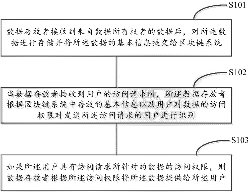 Data sharing method and system, blockchain system, and computing equipment