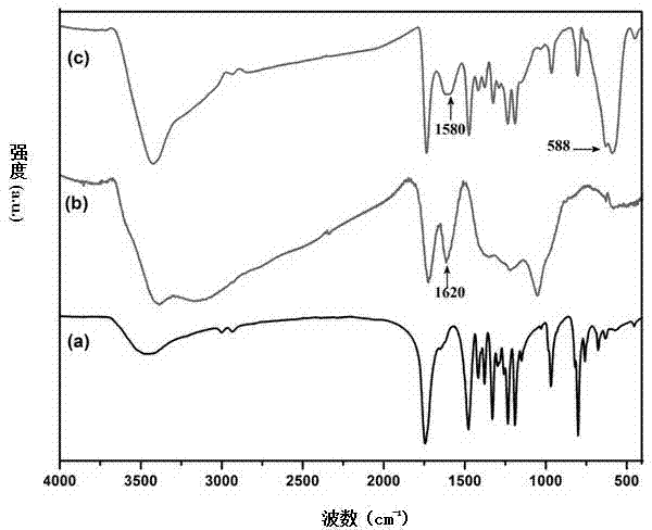 Magnetic cucurbit urils/grapheme oxide composite material and preparation method thereof