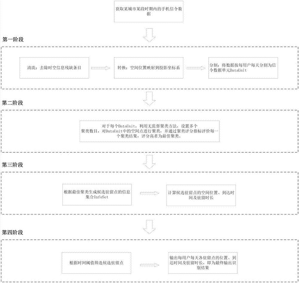 Mobile phone signaling data-based user travel residence behavior identification method