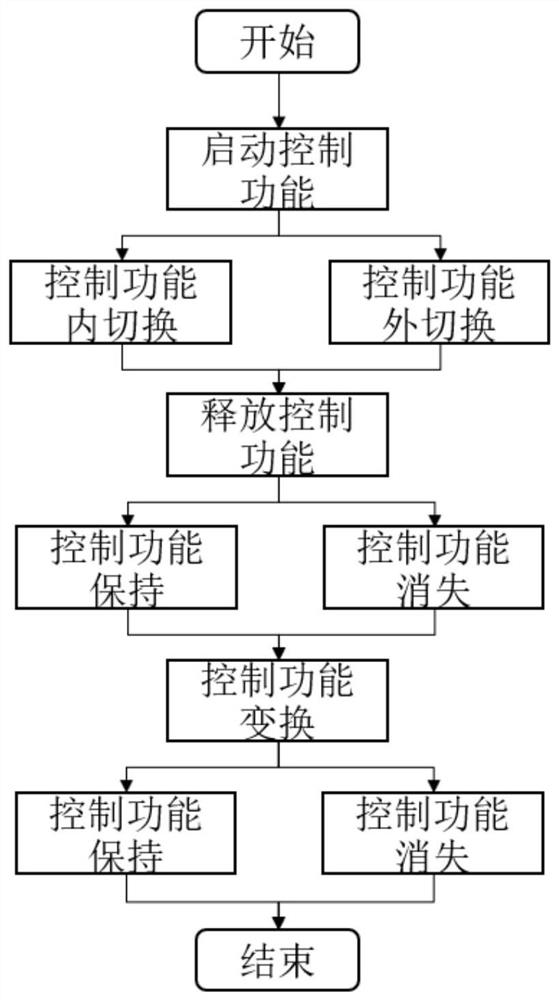 A multi-mode intelligent control system and method based on EEG and EMG information