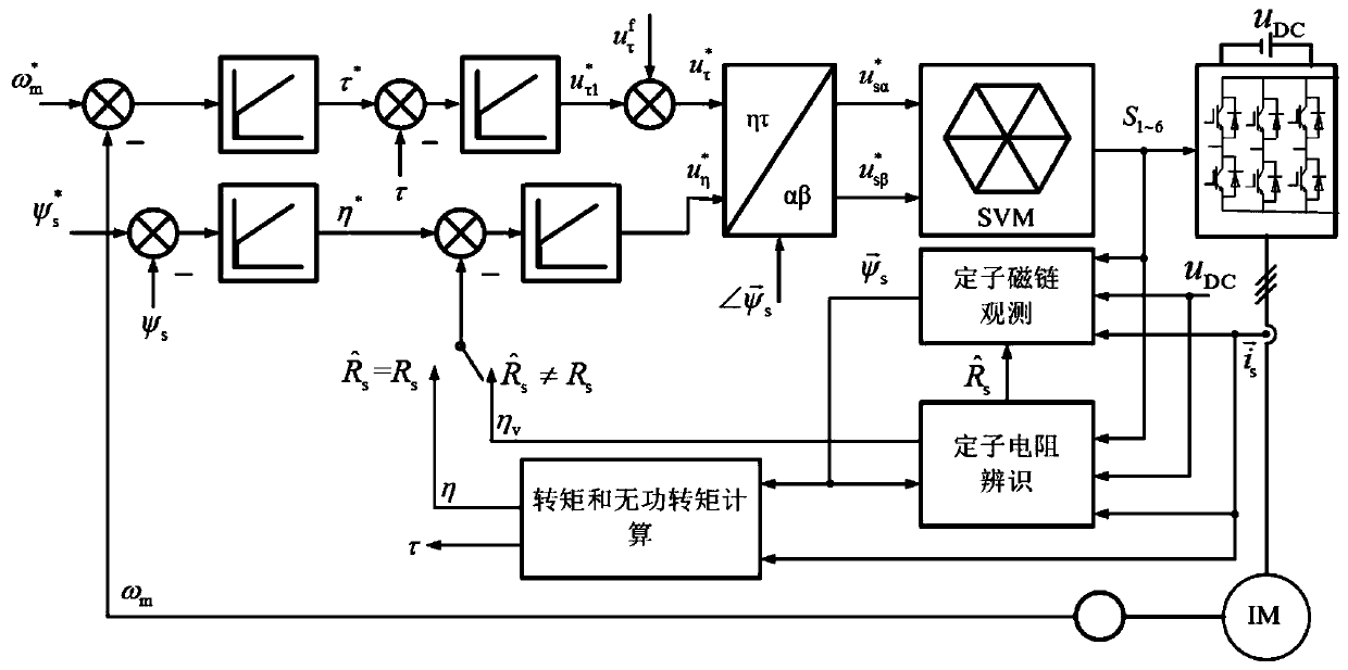 Asynchronous motor stator flux linkage and torque multi-time scale double-level voltage control method