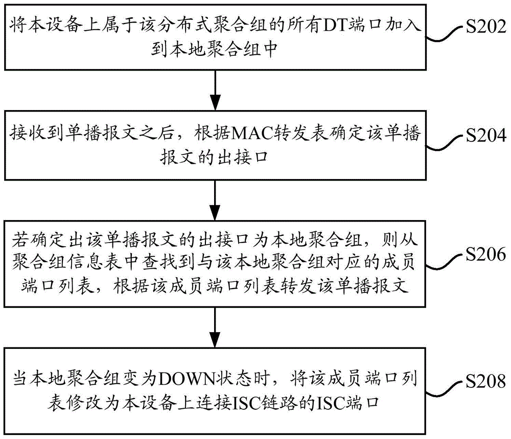 Data flow processing method and device in distributed link aggregation network