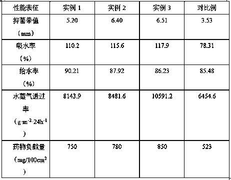 Preparation method of bacterial cellulose-based antibacterial dressing