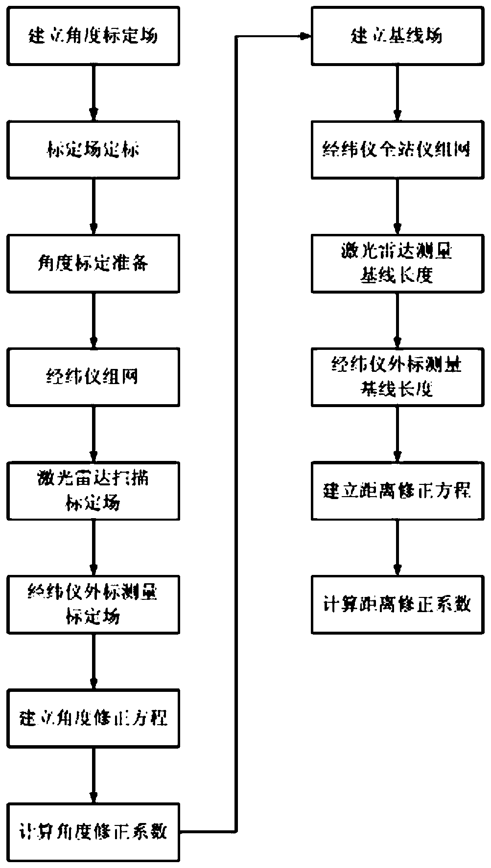 A Two-step Calibration Method for LiDAR Based on Calibration Field