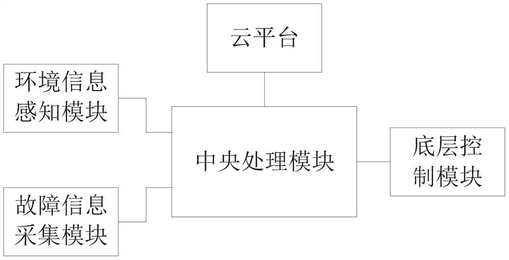 A kind of automatic driving system and method