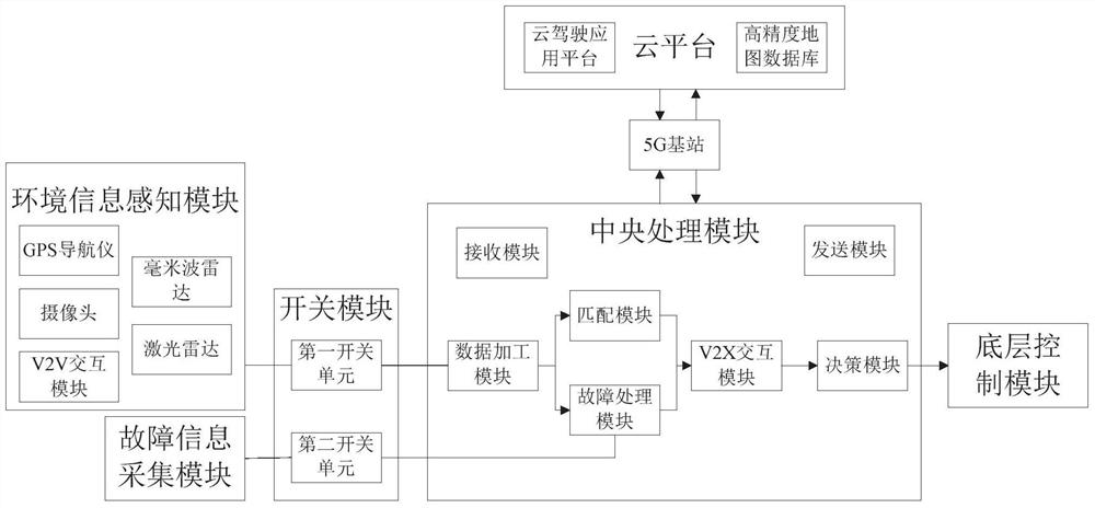 A kind of automatic driving system and method