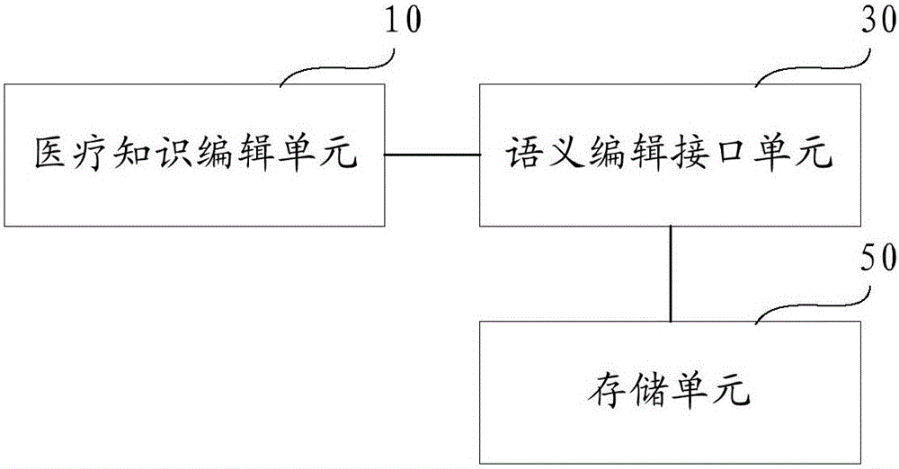 Medical knowledge system, method for editing medical knowledge and method for applying same