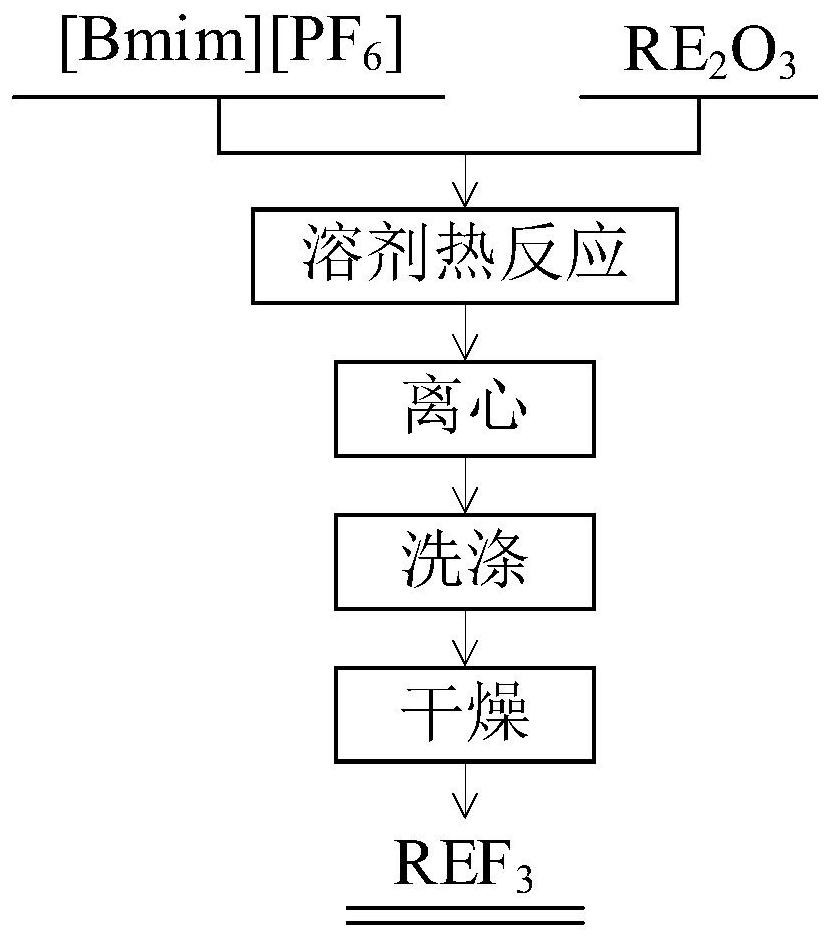 Method for preparing rare earth fluoride by using fluorinated ionic liquid