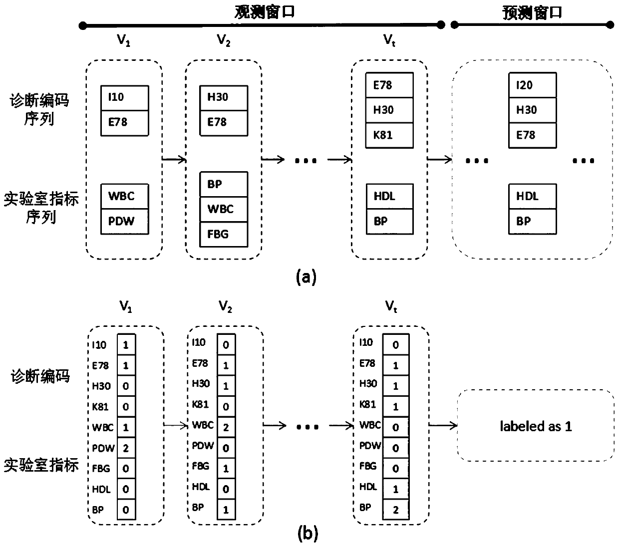 Cardiovascular disease risk predicting method based on electronic medical record