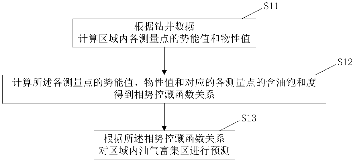 Method and system for predicting oil and gas enrichment area based on potential energy values and physical property values