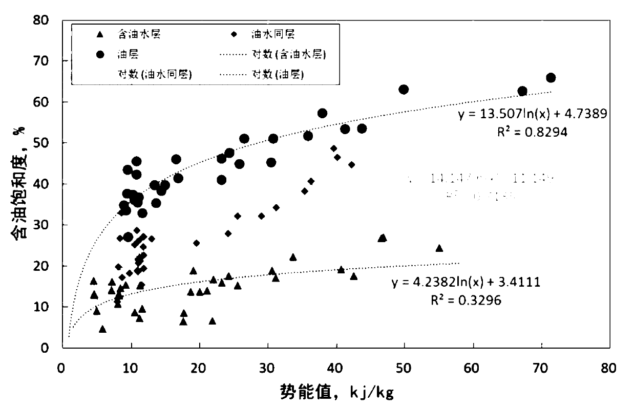 Method and system for predicting oil and gas enrichment area based on potential energy values and physical property values