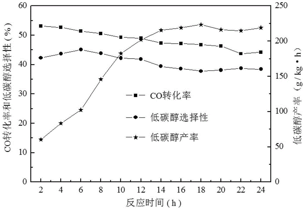 Natural nanomaterial attapulgite-supported cu-fe-based multi-component catalyst and its preparation method and application in the synthesis of low-carbon alcohols