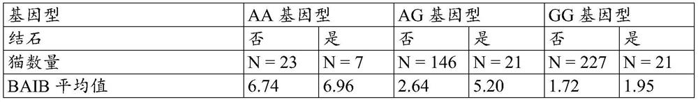 Methods for identifying companion animals at risk of calcium oxalate calculus formation and treatments and compositions for reducing said risk