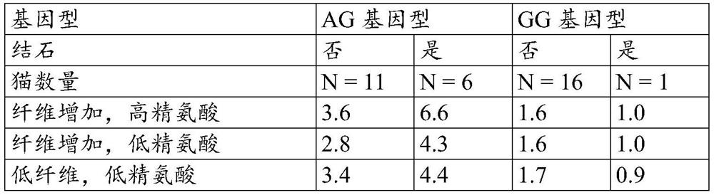 Methods for identifying companion animals at risk of calcium oxalate calculus formation and treatments and compositions for reducing said risk