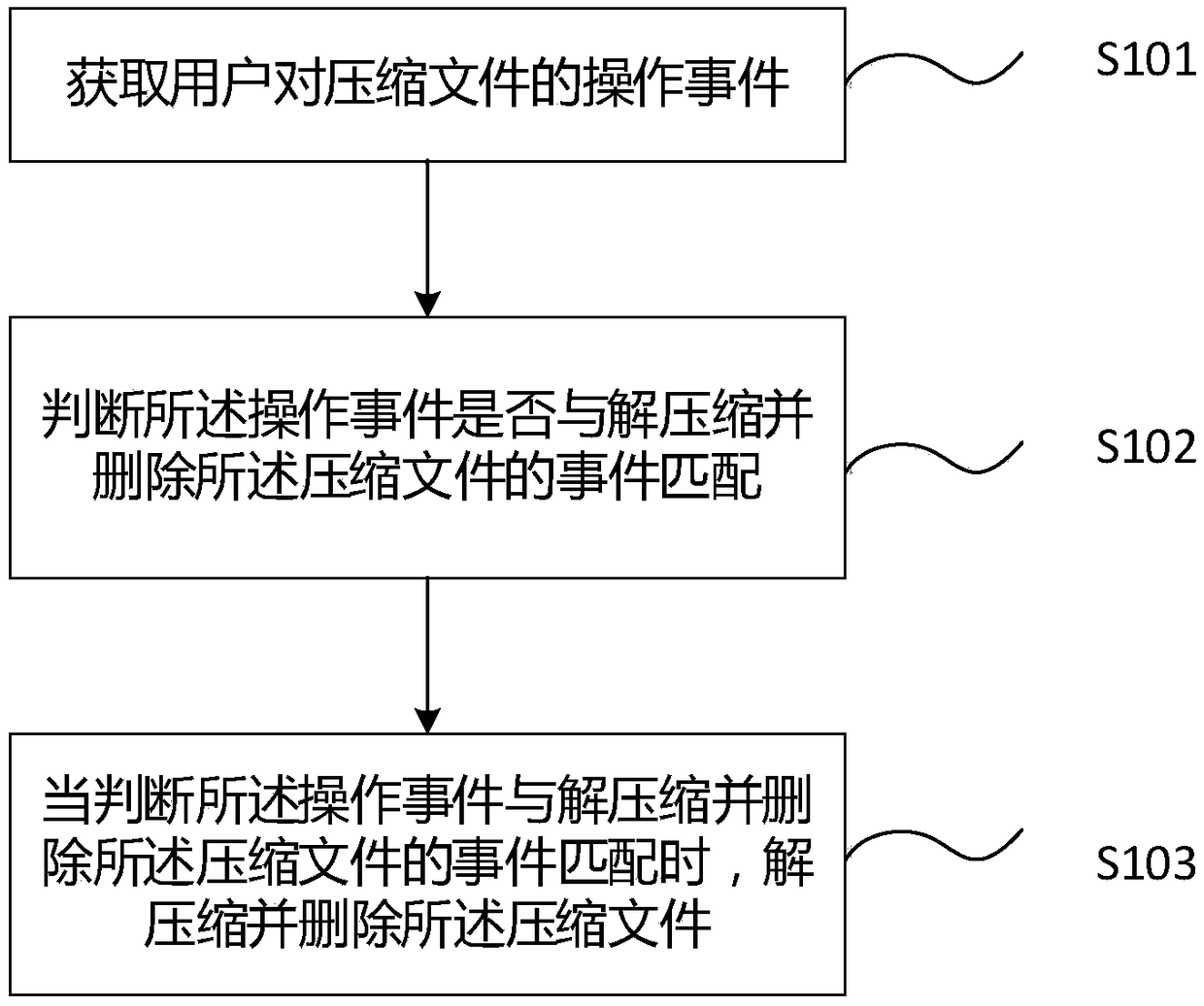 Compressed file management method and device, computer device, and storage medium