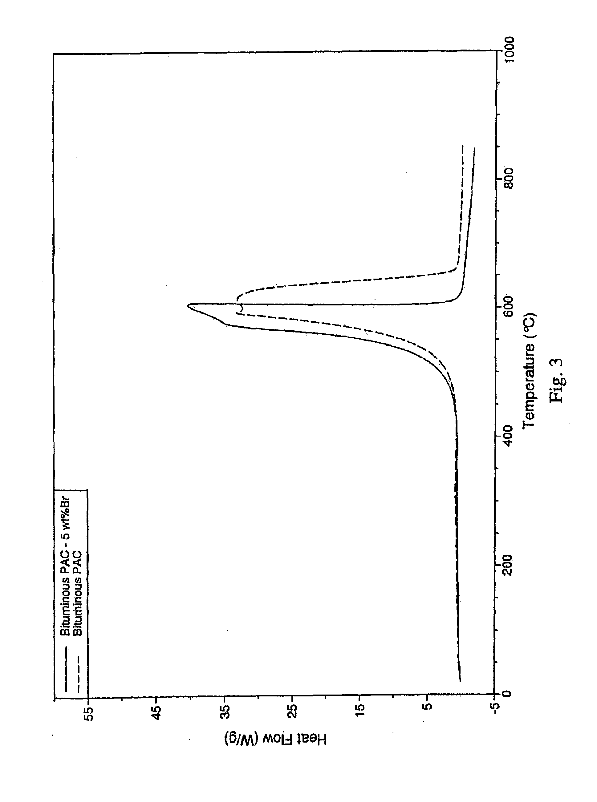 Self-ignition resistant thermally-activated carbon