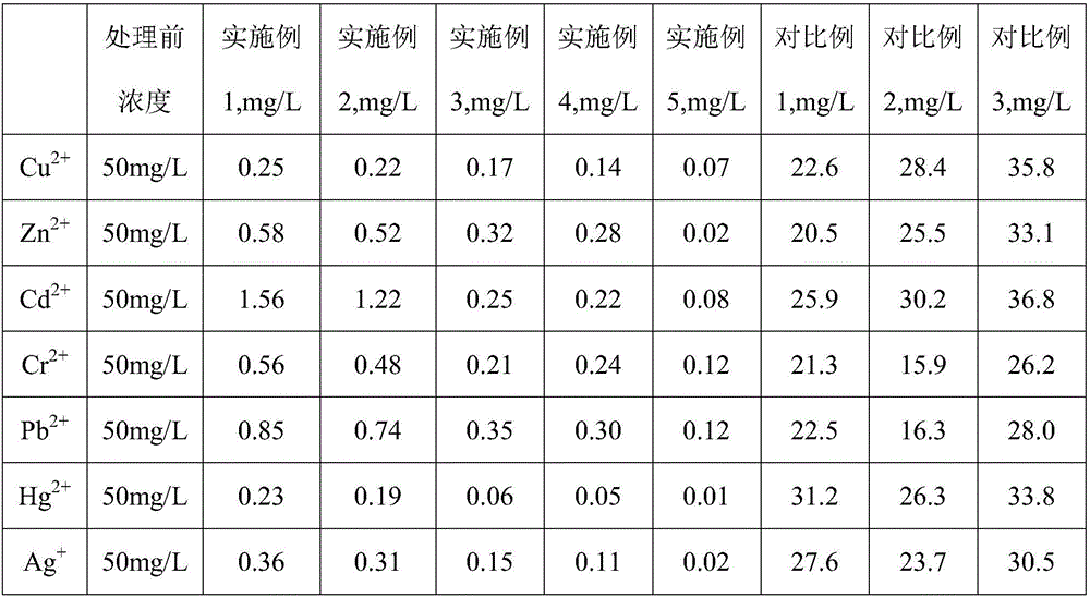 Heavy metal adsorbent and preparation method thereof