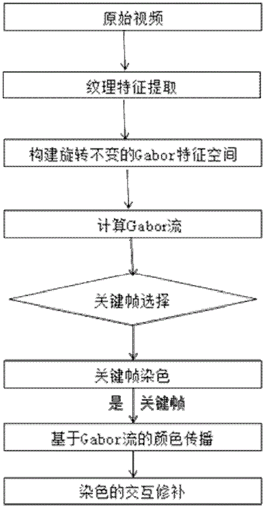 A video coloring method based on gabor feature space