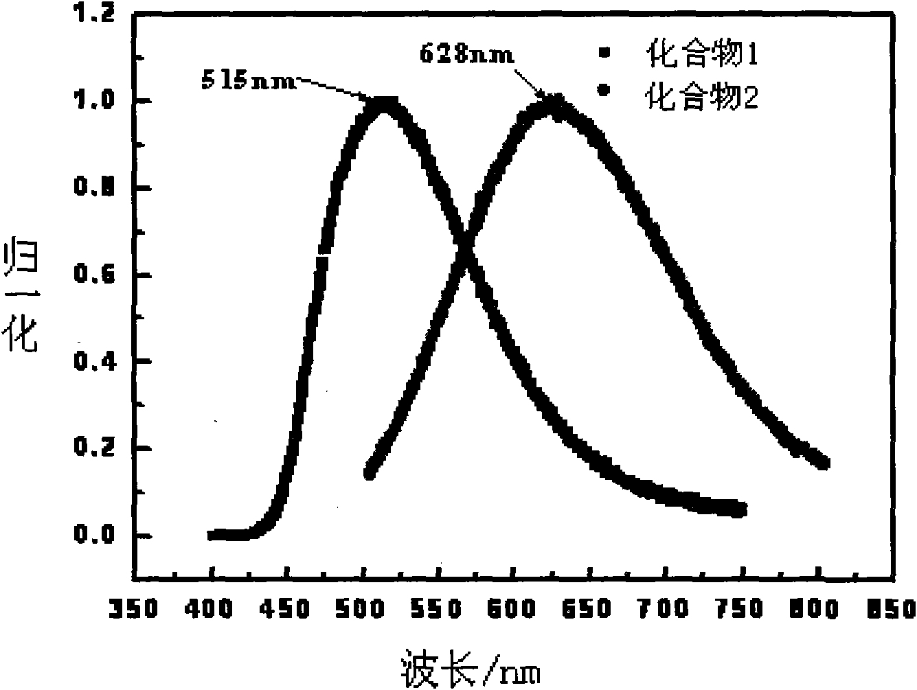 Electrochromic material, preparation method thereof, glare-proof rearview mirror for automobiles