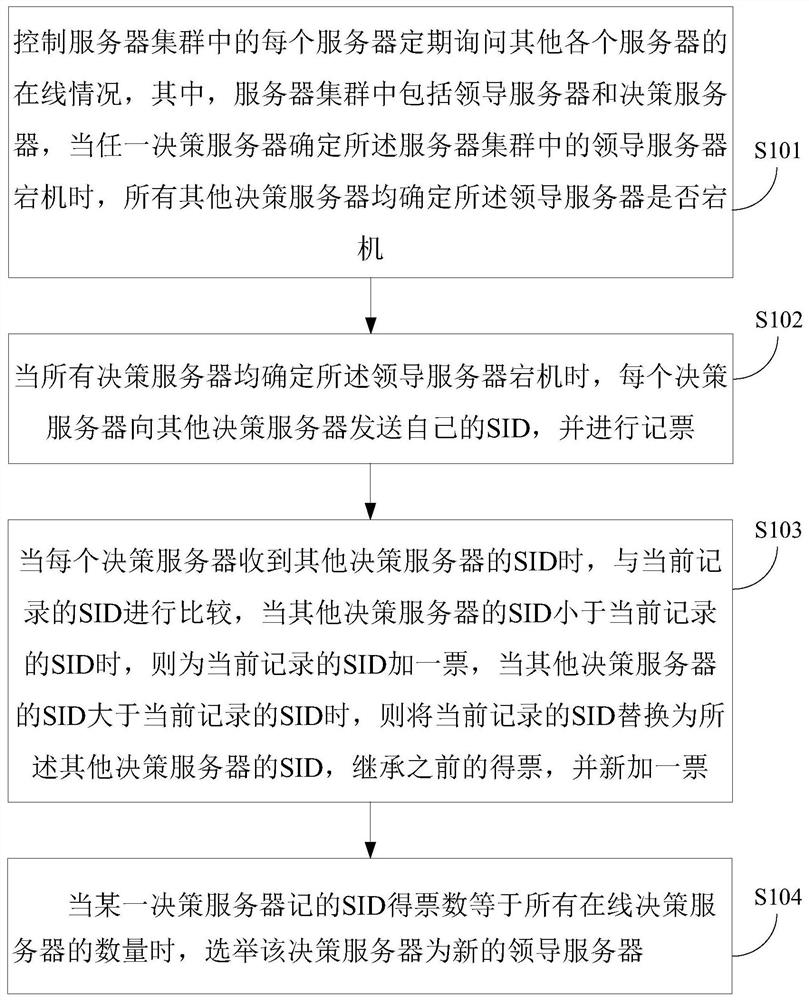 Method and device for leader server election based on fast Paxos algorithm