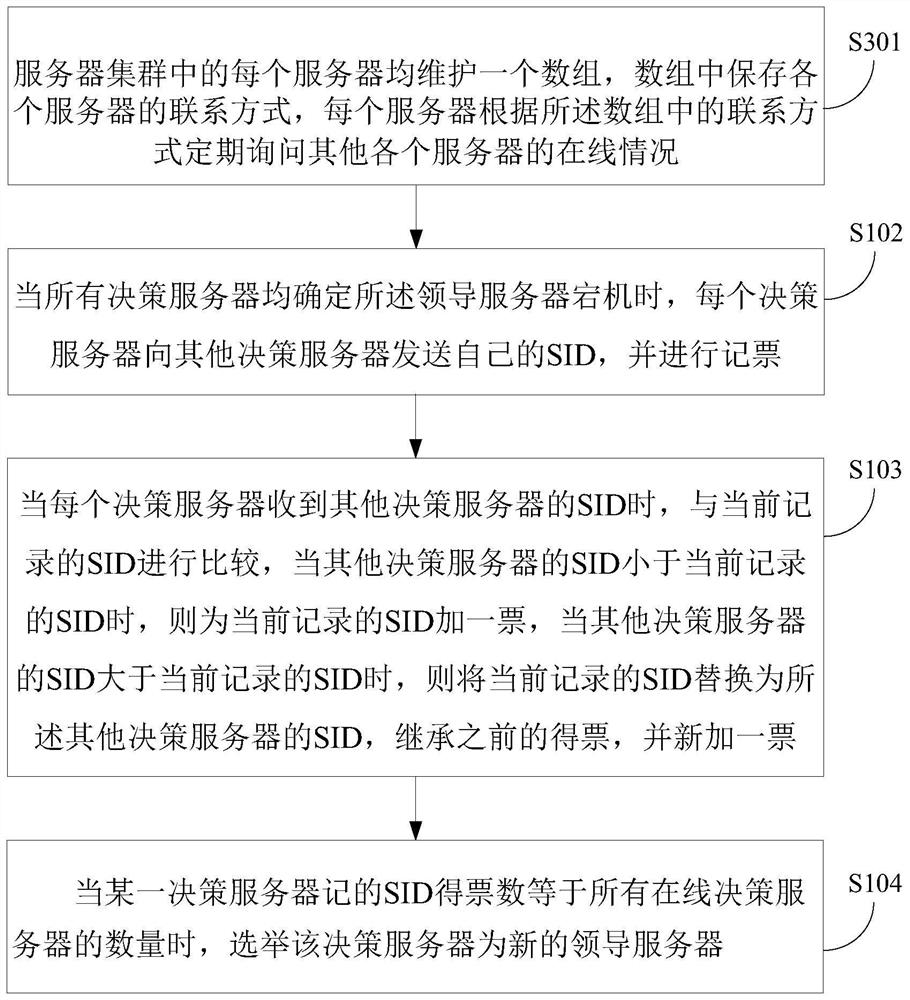 Method and device for leader server election based on fast Paxos algorithm