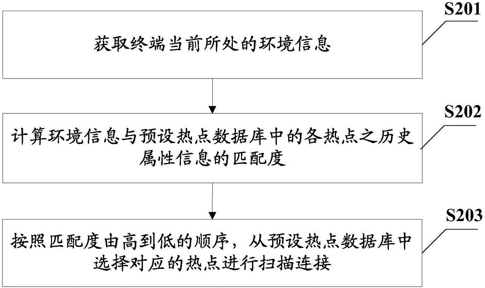 WIFI hotspot scanning connection control method and terminal